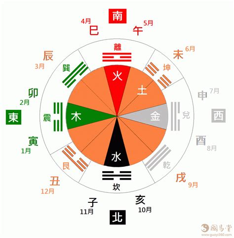 天干地支 方位